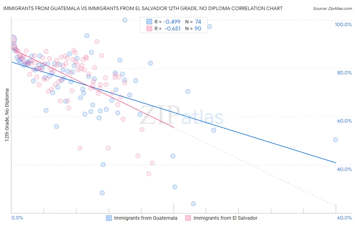 Immigrants from Guatemala vs Immigrants from El Salvador 12th Grade, No Diploma