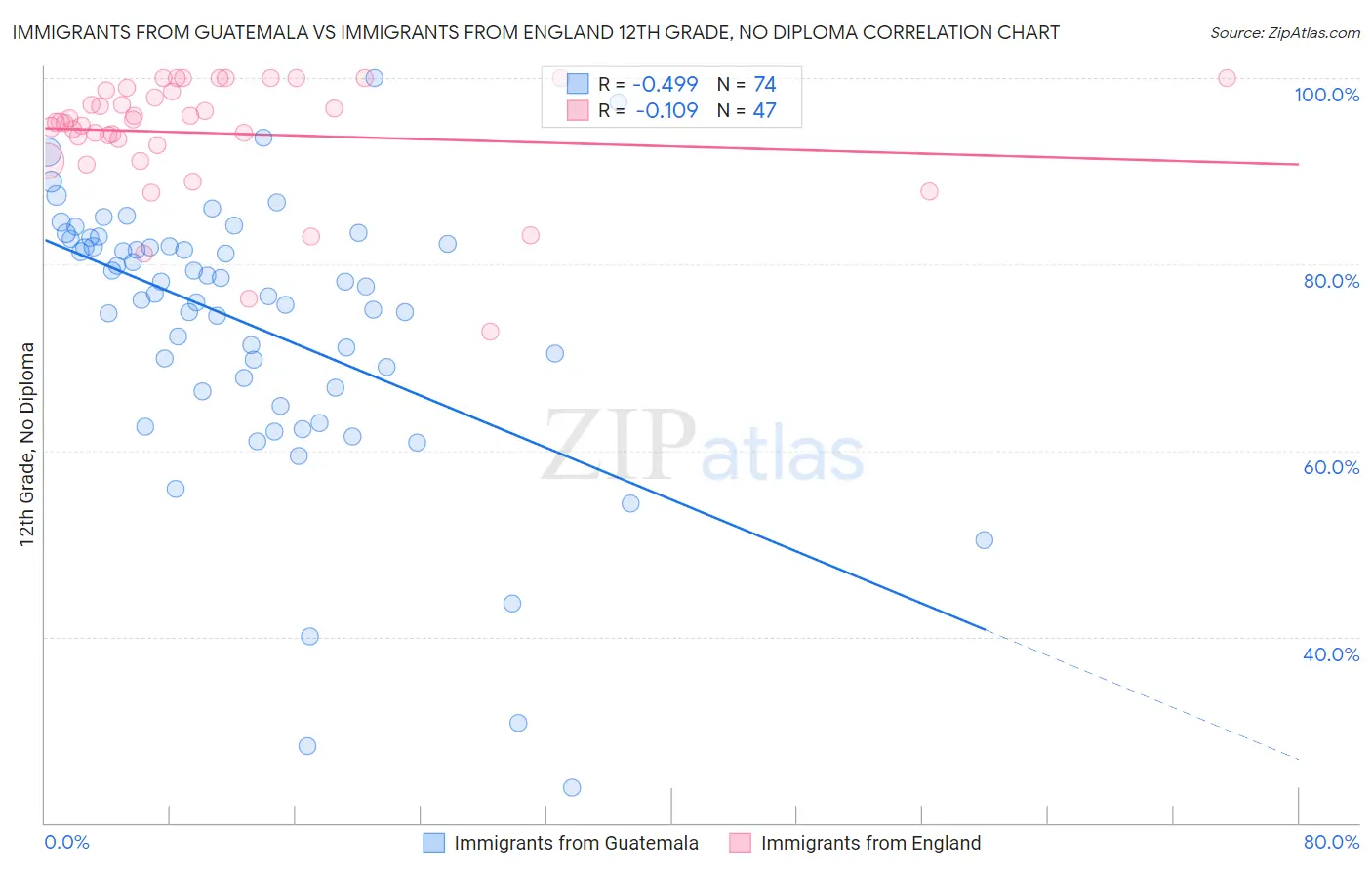Immigrants from Guatemala vs Immigrants from England 12th Grade, No Diploma