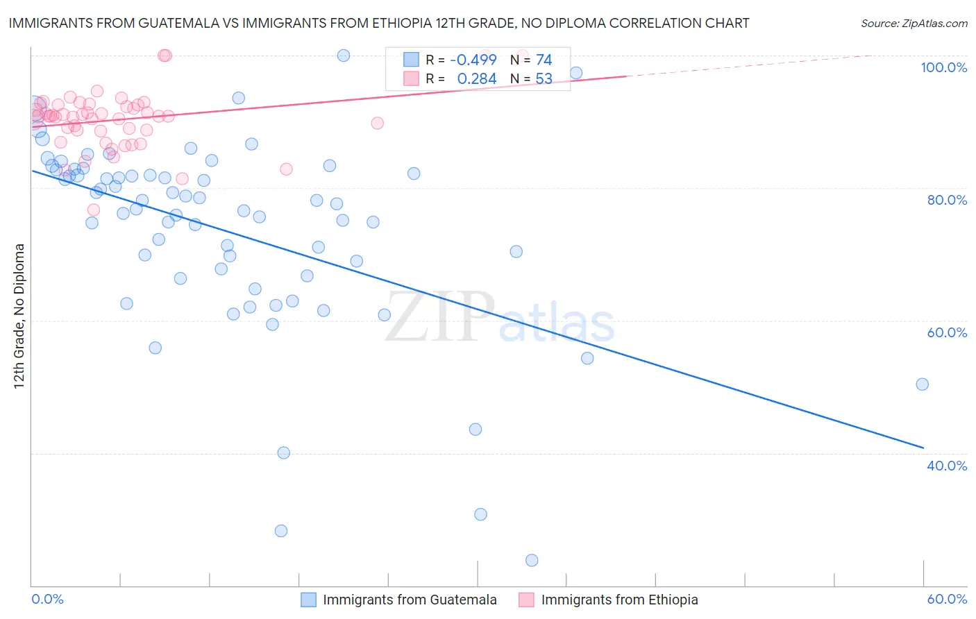 Immigrants from Guatemala vs Immigrants from Ethiopia 12th Grade, No Diploma