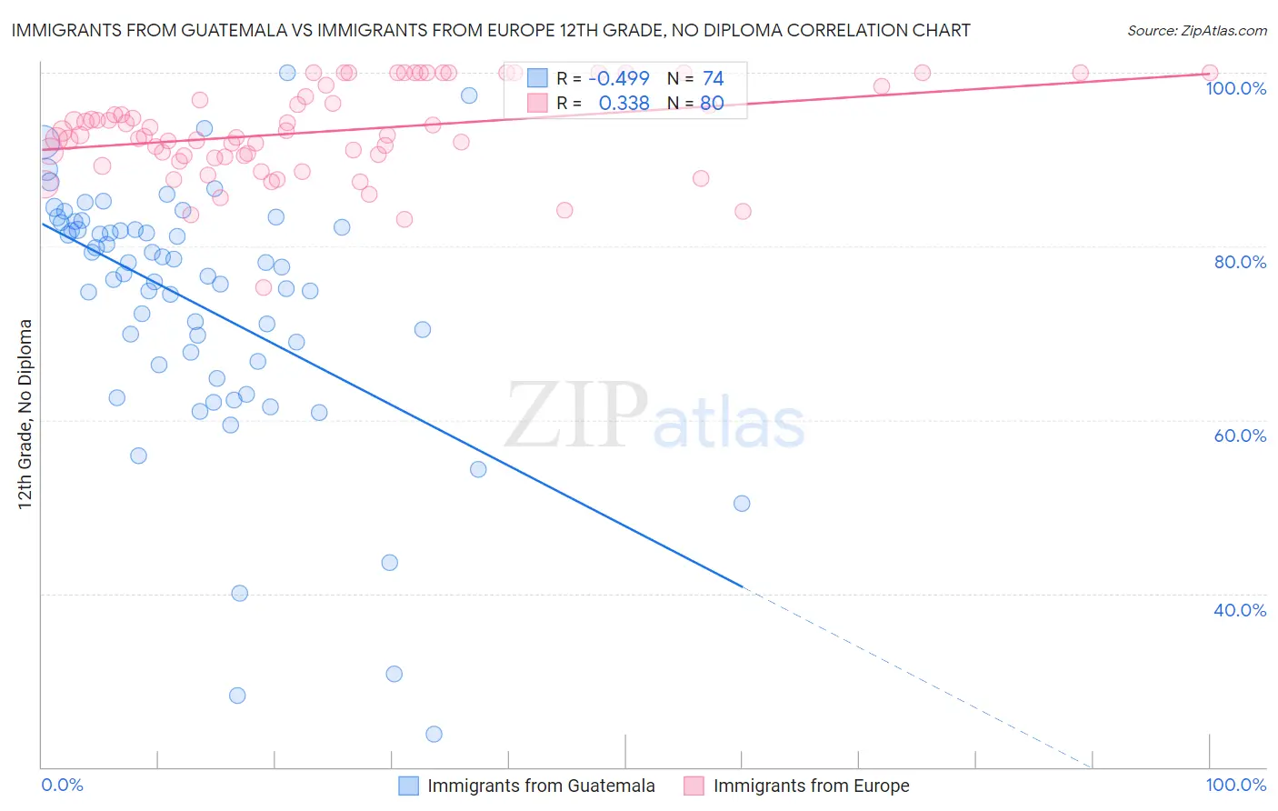 Immigrants from Guatemala vs Immigrants from Europe 12th Grade, No Diploma