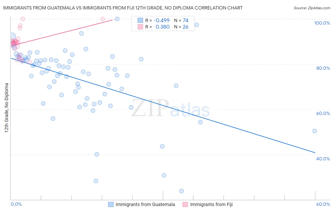 Immigrants from Guatemala vs Immigrants from Fiji 12th Grade, No Diploma