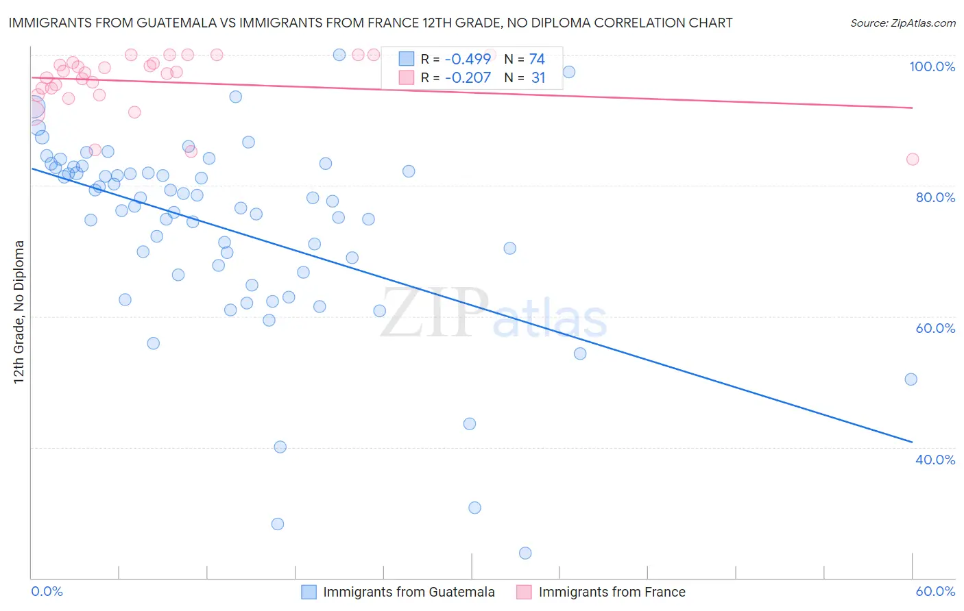 Immigrants from Guatemala vs Immigrants from France 12th Grade, No Diploma