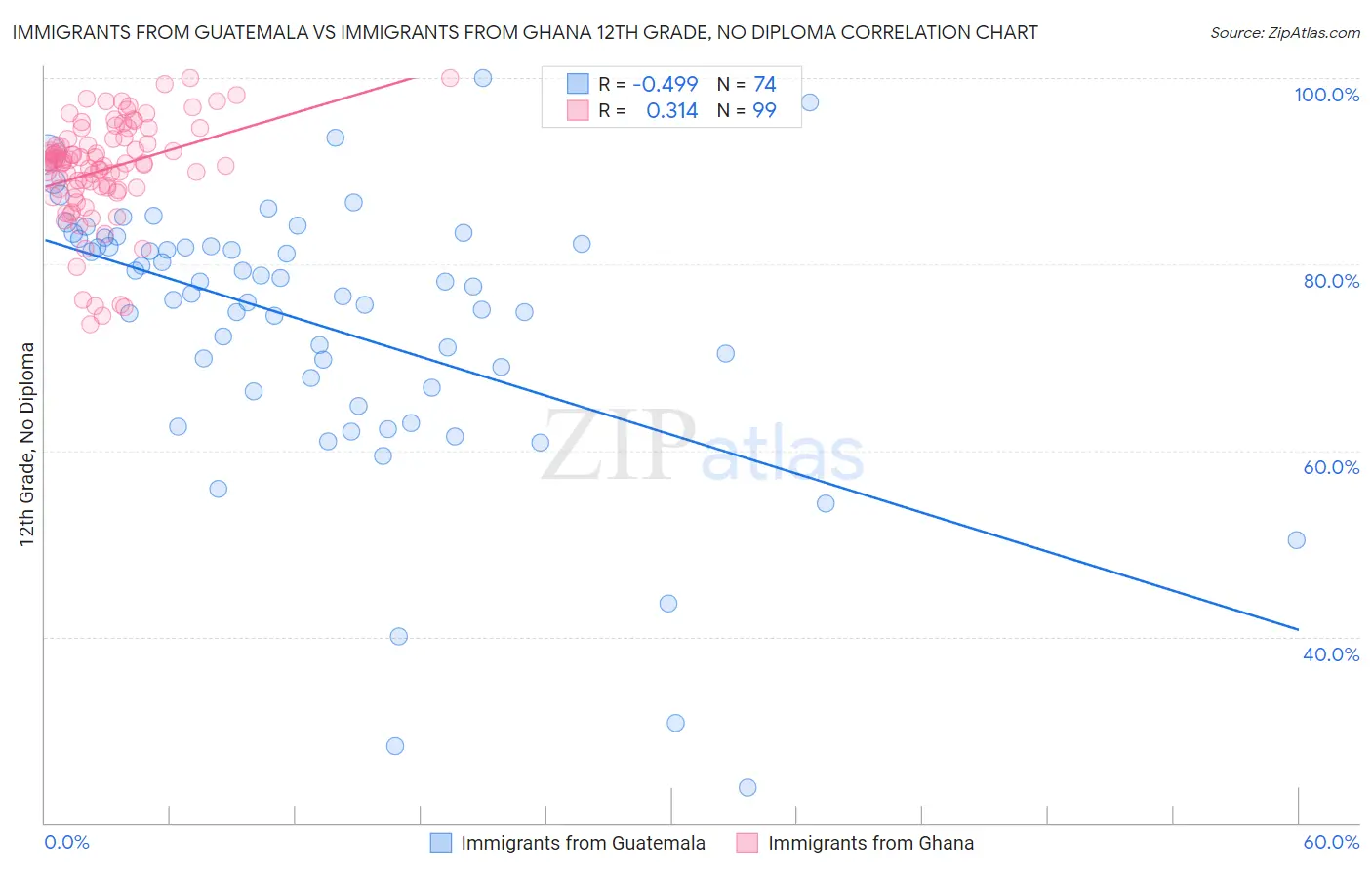 Immigrants from Guatemala vs Immigrants from Ghana 12th Grade, No Diploma
