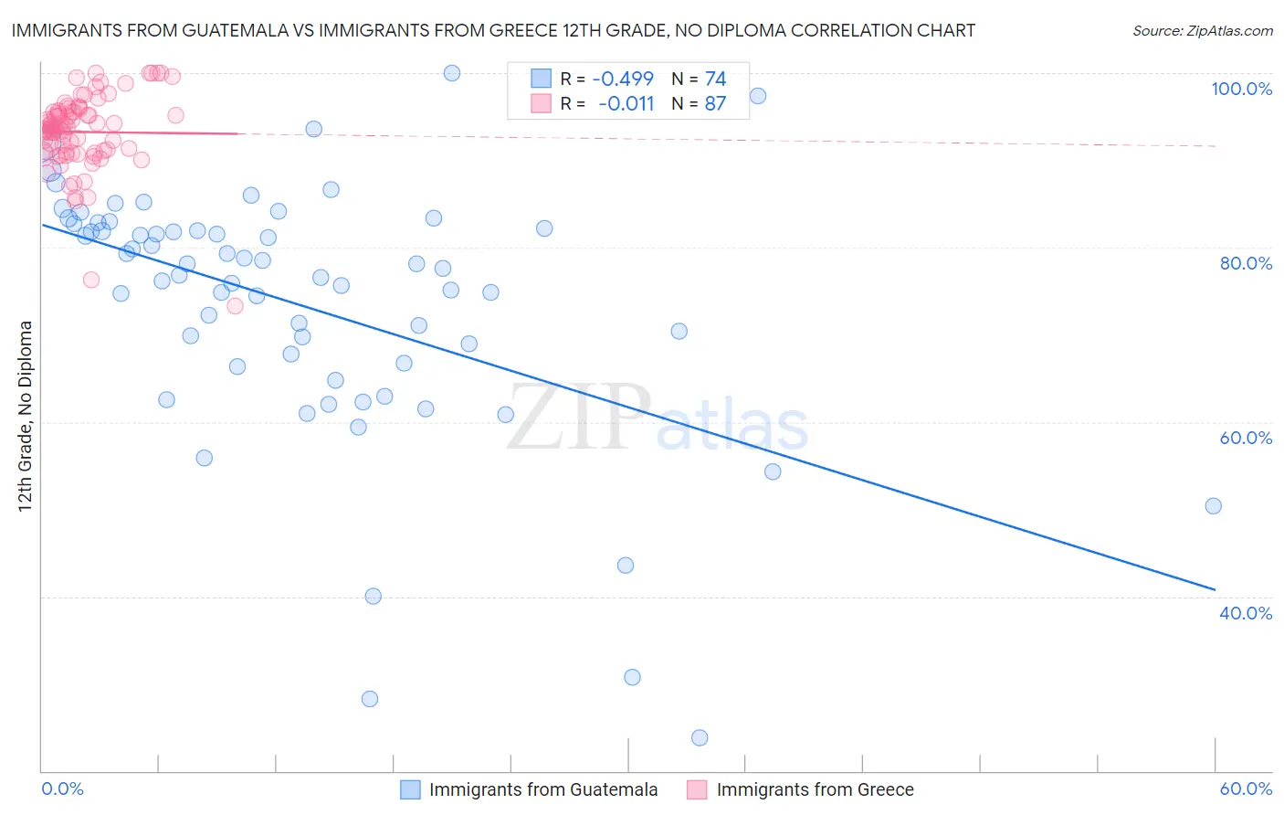 Immigrants from Guatemala vs Immigrants from Greece 12th Grade, No Diploma