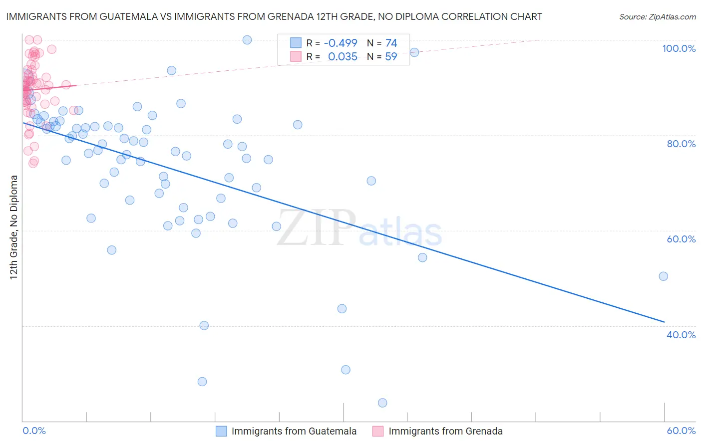 Immigrants from Guatemala vs Immigrants from Grenada 12th Grade, No Diploma