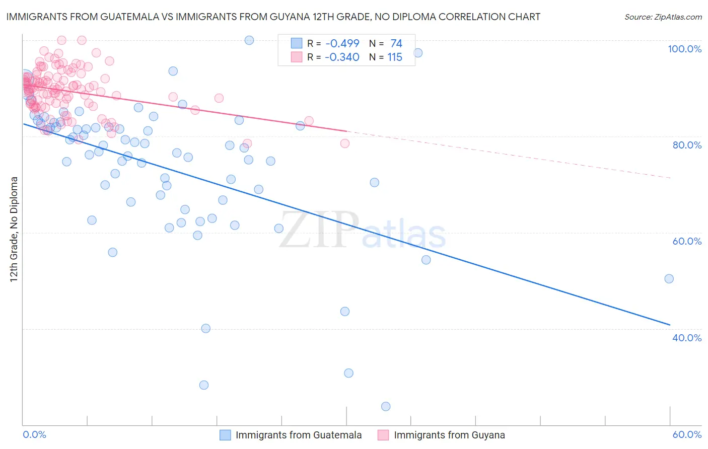 Immigrants from Guatemala vs Immigrants from Guyana 12th Grade, No Diploma