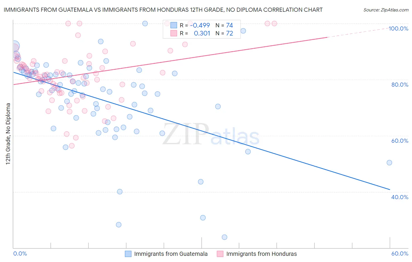 Immigrants from Guatemala vs Immigrants from Honduras 12th Grade, No Diploma