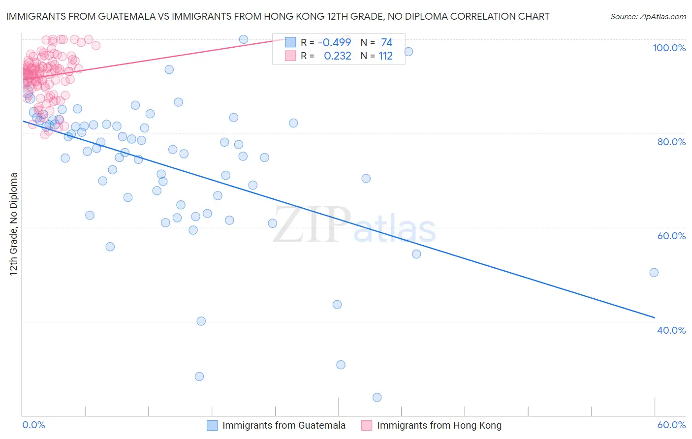 Immigrants from Guatemala vs Immigrants from Hong Kong 12th Grade, No Diploma