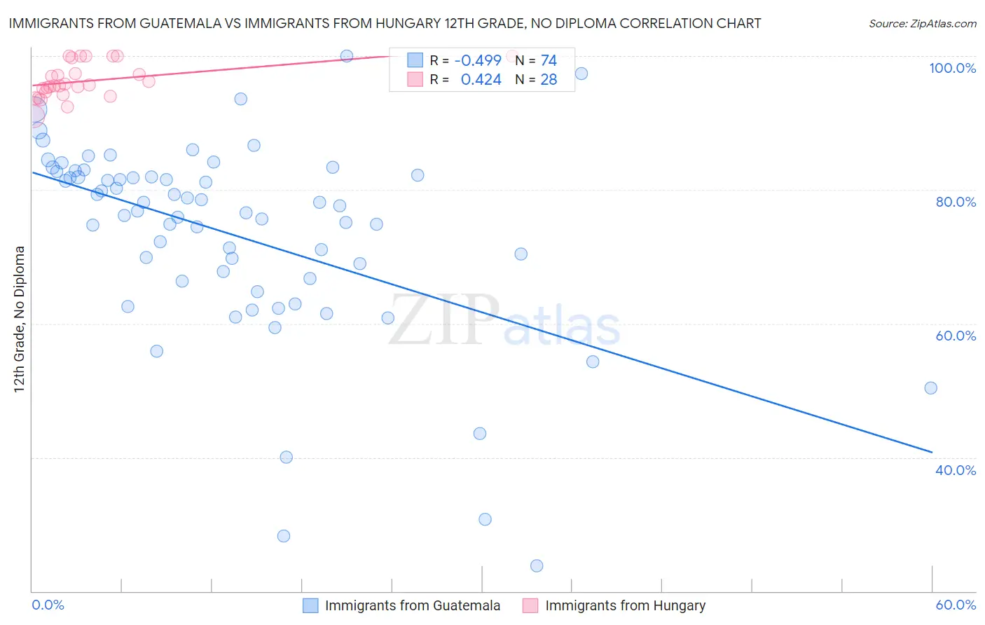 Immigrants from Guatemala vs Immigrants from Hungary 12th Grade, No Diploma
