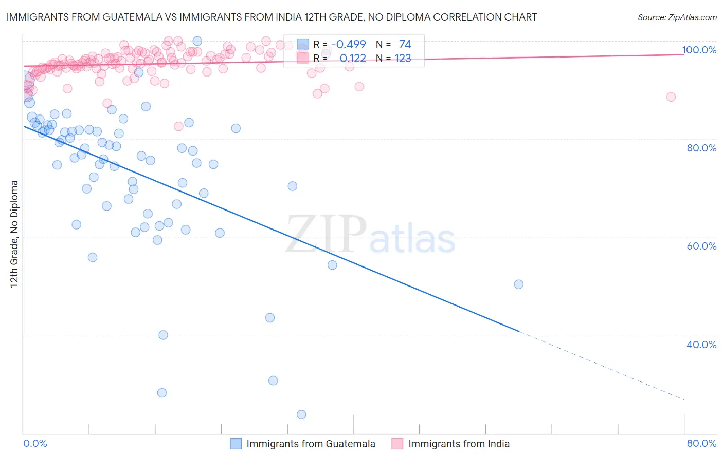 Immigrants from Guatemala vs Immigrants from India 12th Grade, No Diploma