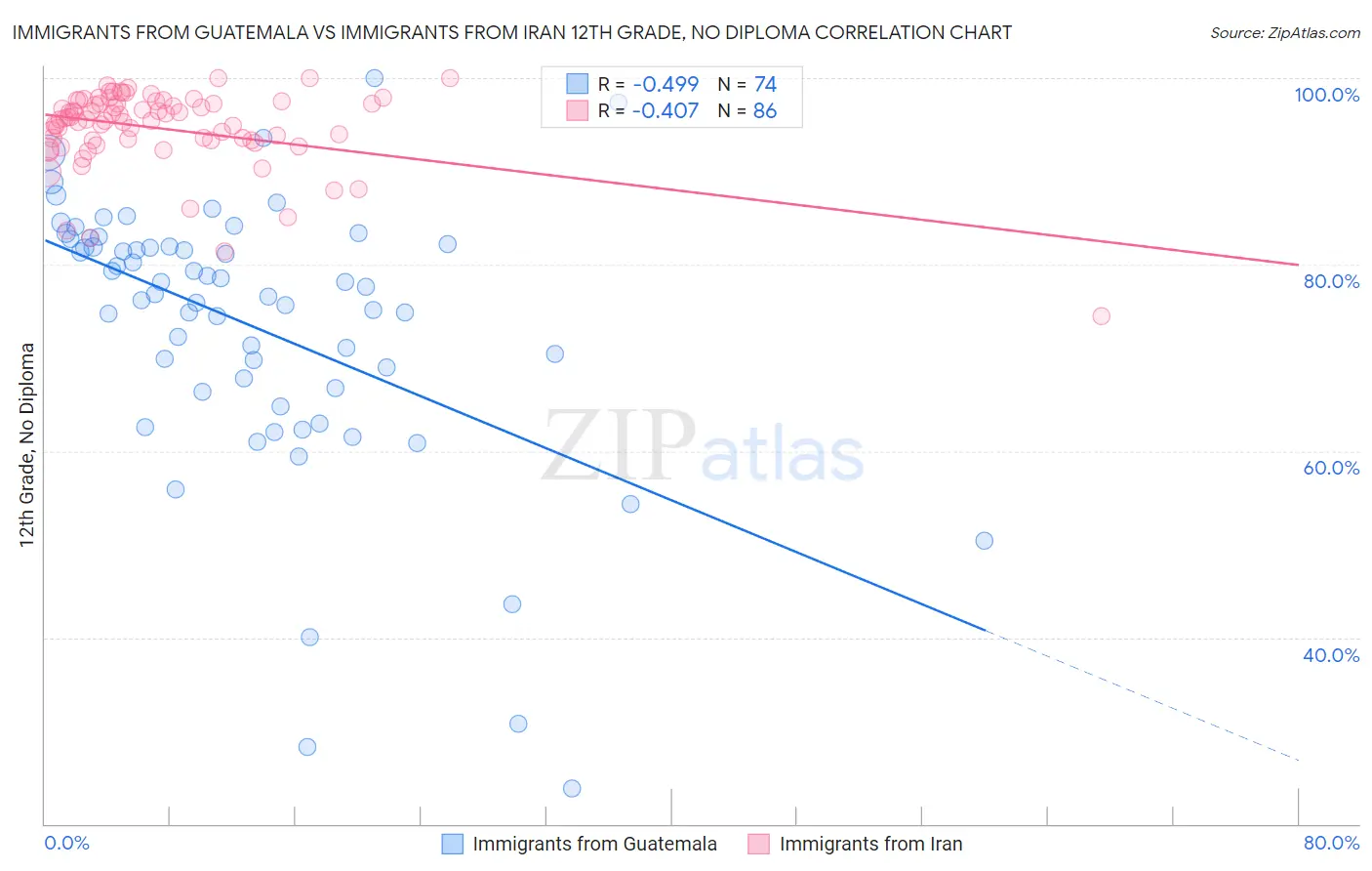 Immigrants from Guatemala vs Immigrants from Iran 12th Grade, No Diploma