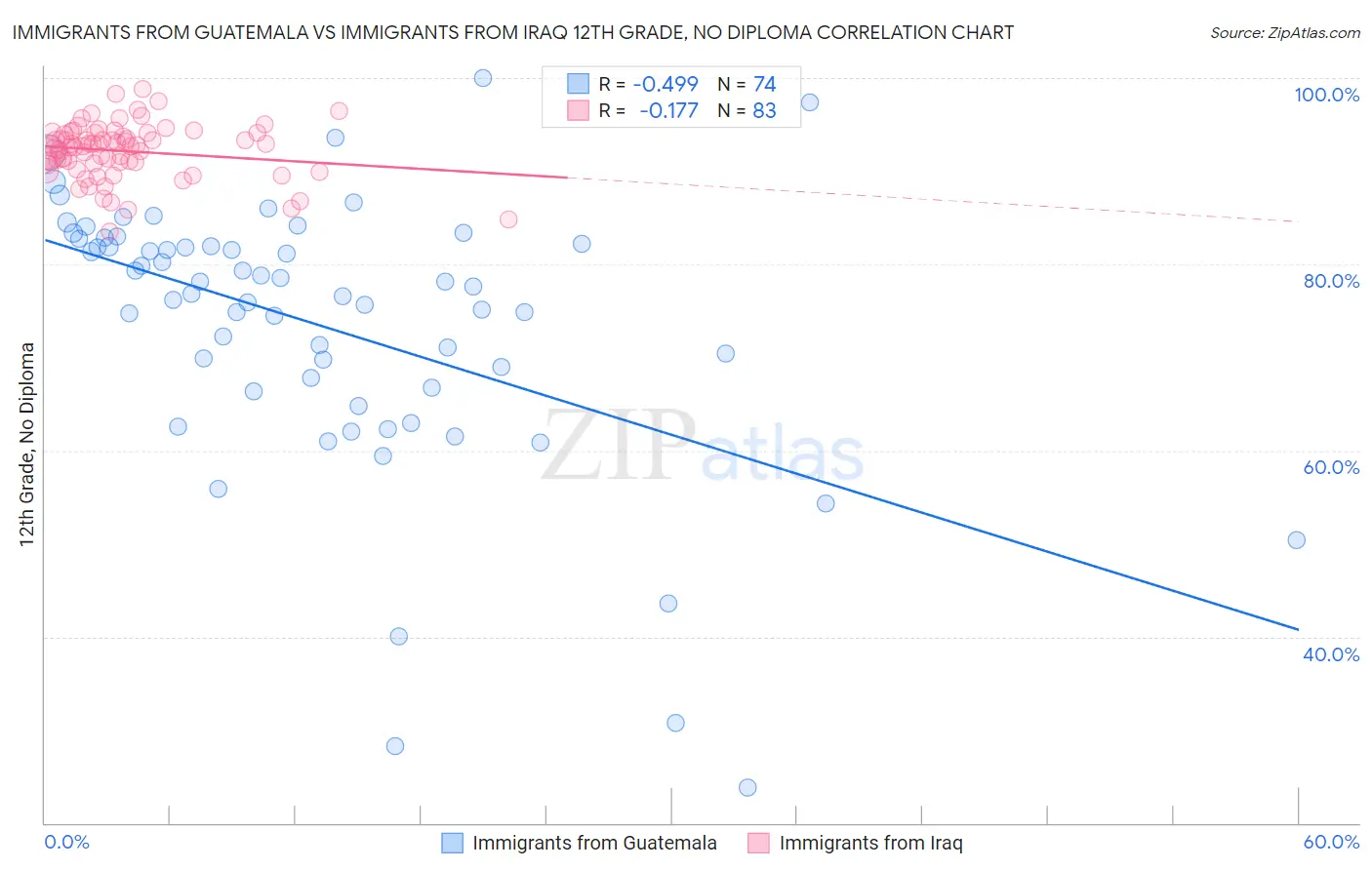 Immigrants from Guatemala vs Immigrants from Iraq 12th Grade, No Diploma