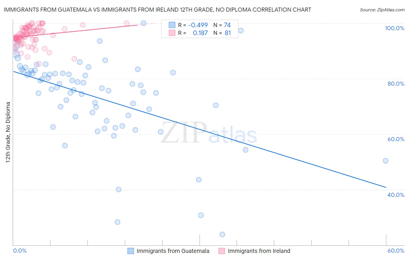 Immigrants from Guatemala vs Immigrants from Ireland 12th Grade, No Diploma