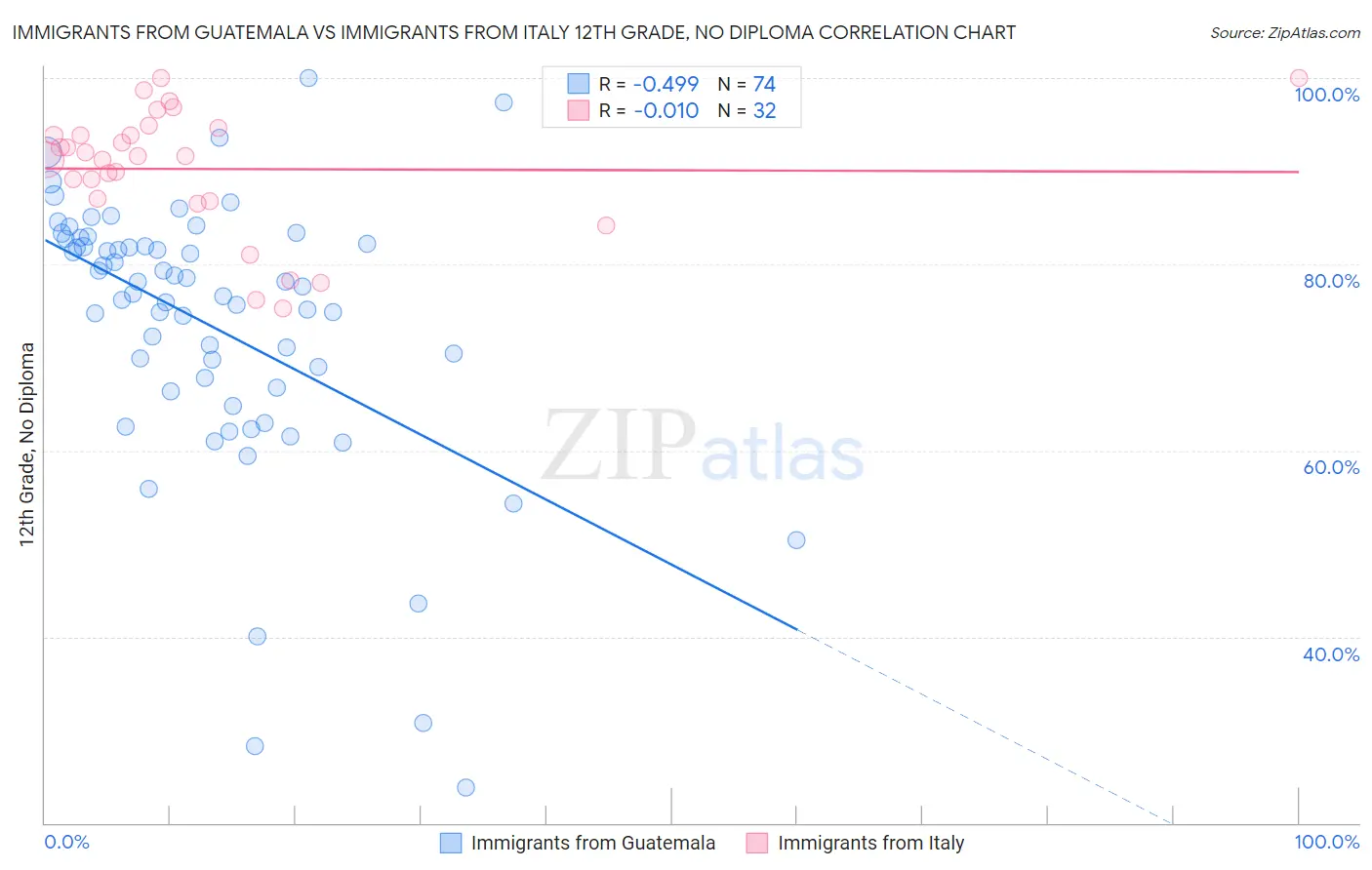 Immigrants from Guatemala vs Immigrants from Italy 12th Grade, No Diploma