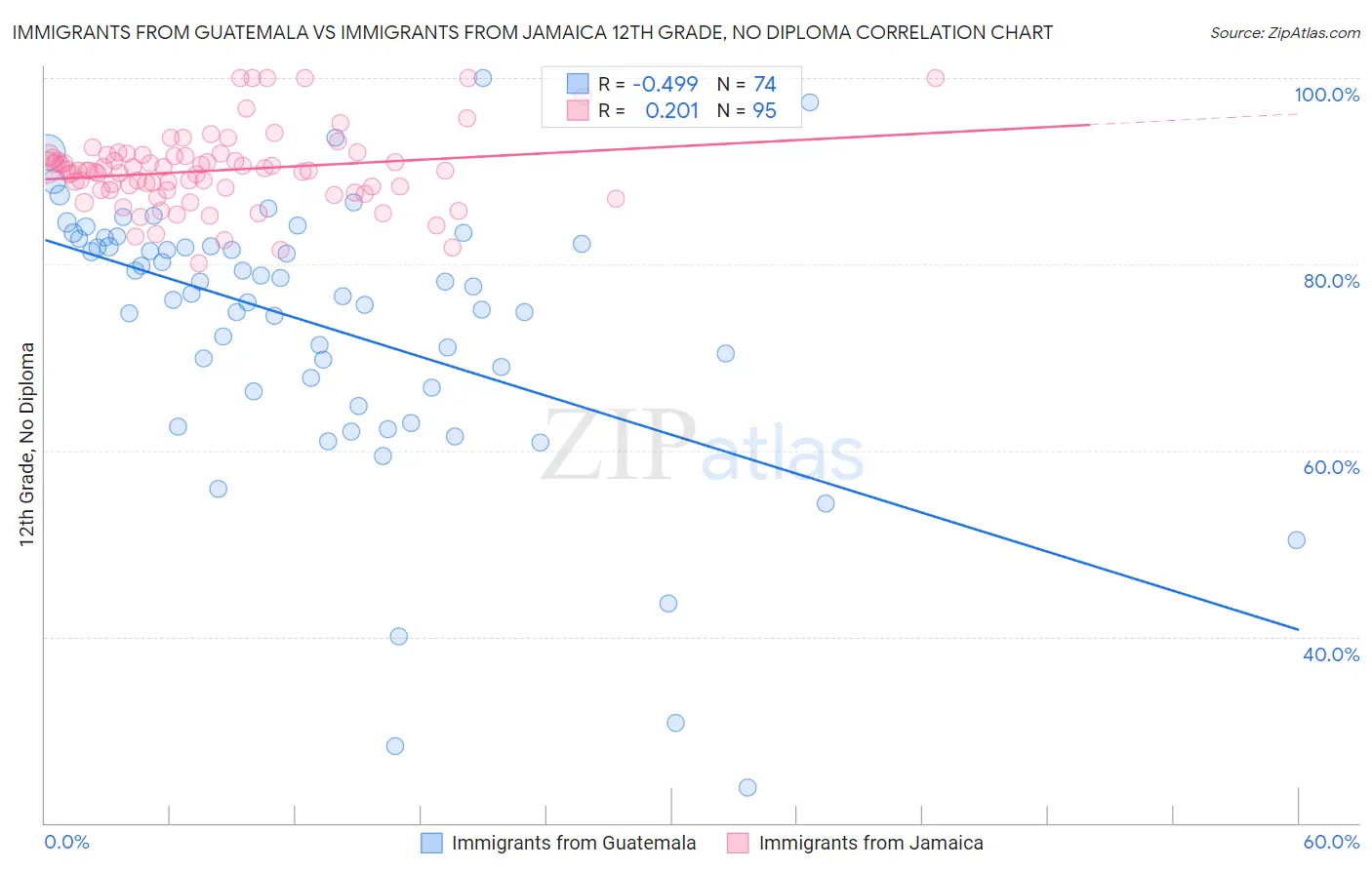 Immigrants from Guatemala vs Immigrants from Jamaica 12th Grade, No Diploma