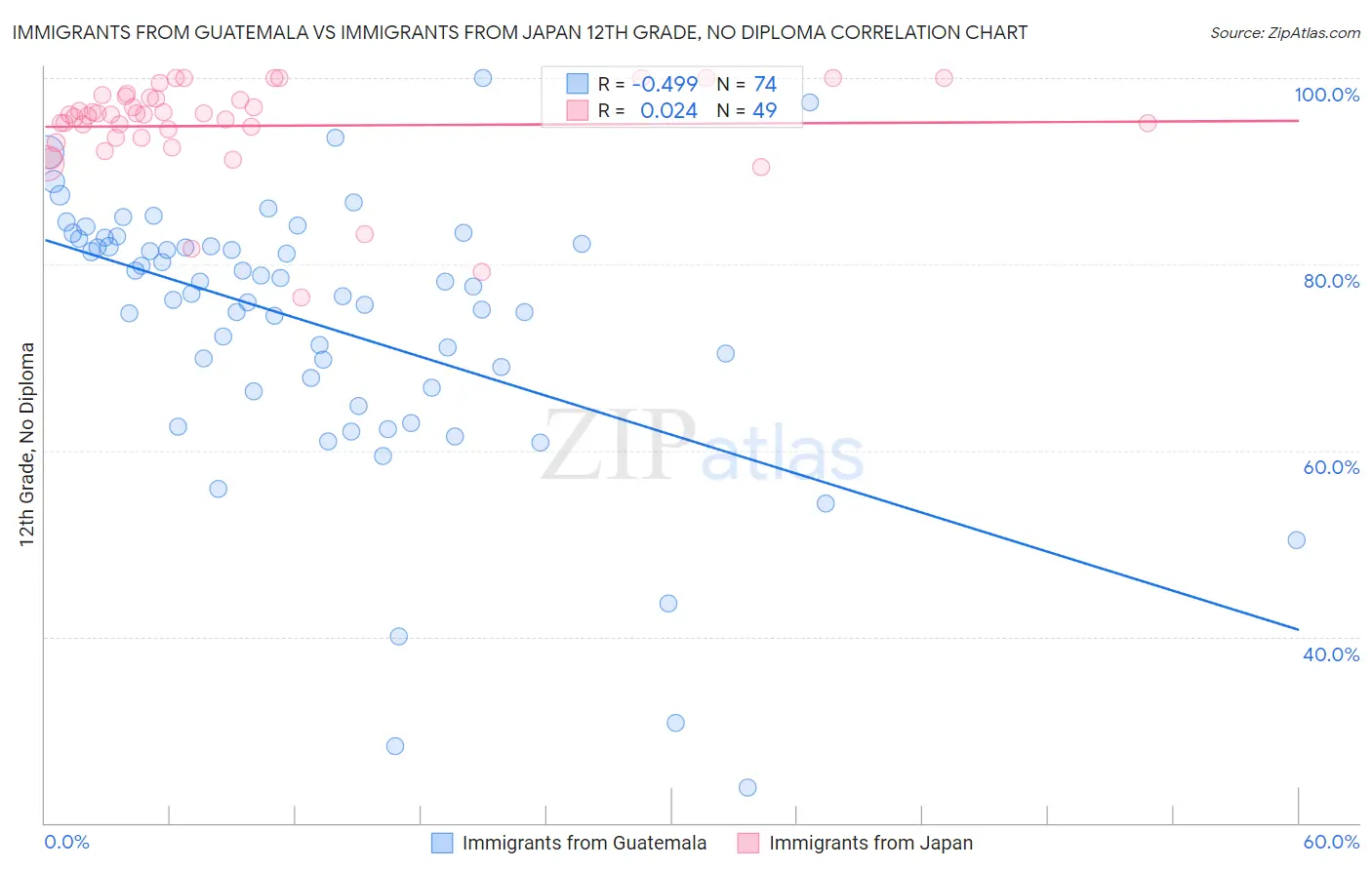 Immigrants from Guatemala vs Immigrants from Japan 12th Grade, No Diploma