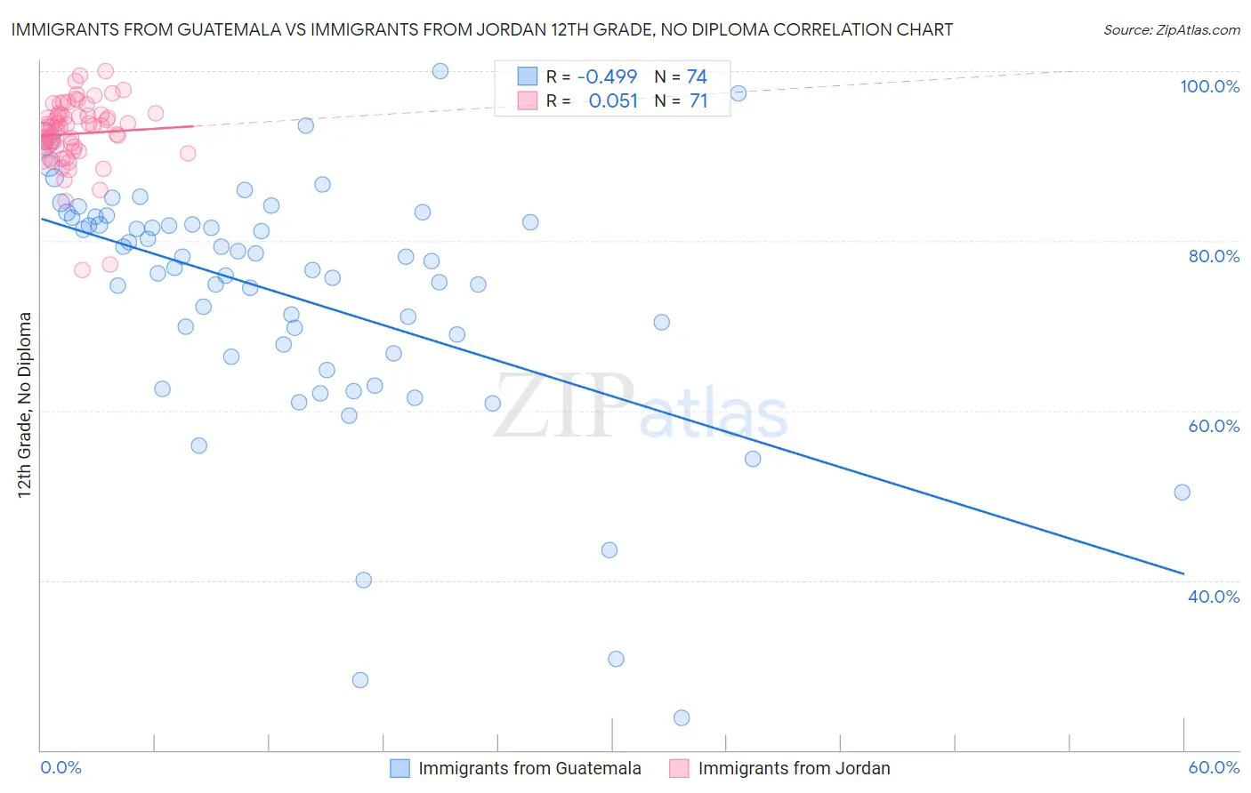 Immigrants from Guatemala vs Immigrants from Jordan 12th Grade, No Diploma