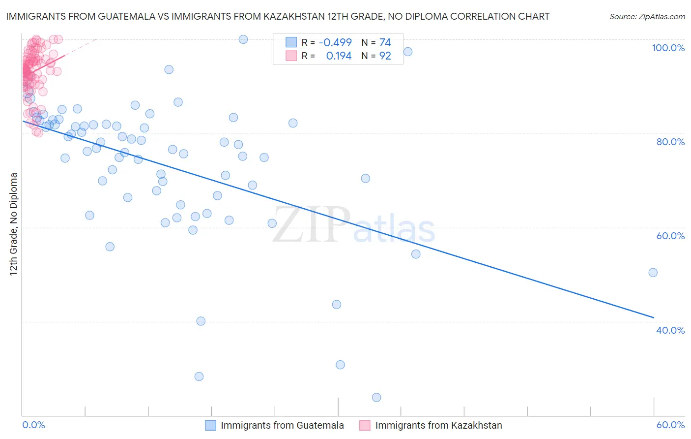 Immigrants from Guatemala vs Immigrants from Kazakhstan 12th Grade, No Diploma