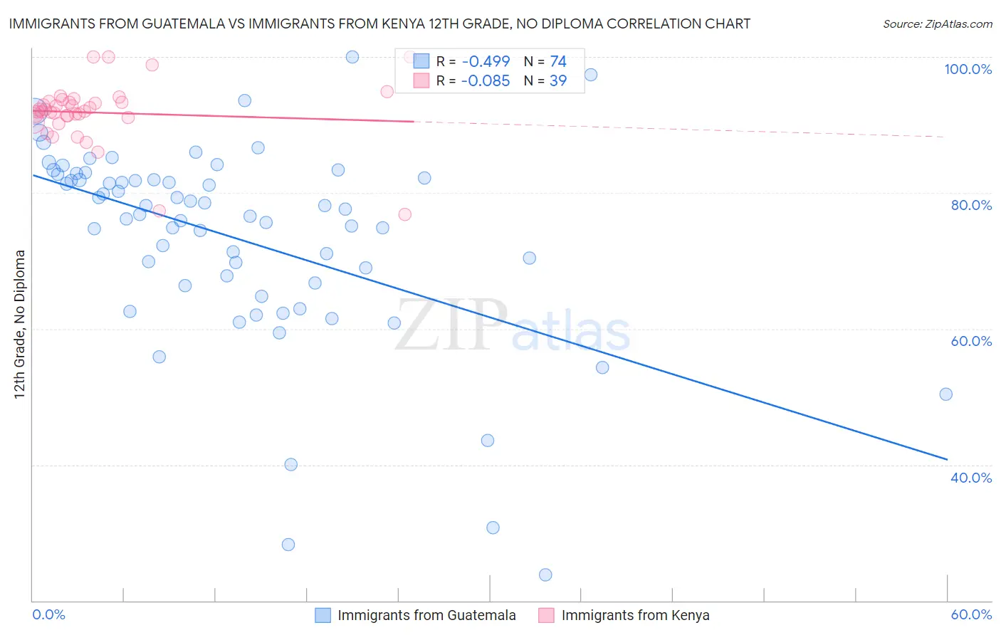 Immigrants from Guatemala vs Immigrants from Kenya 12th Grade, No Diploma