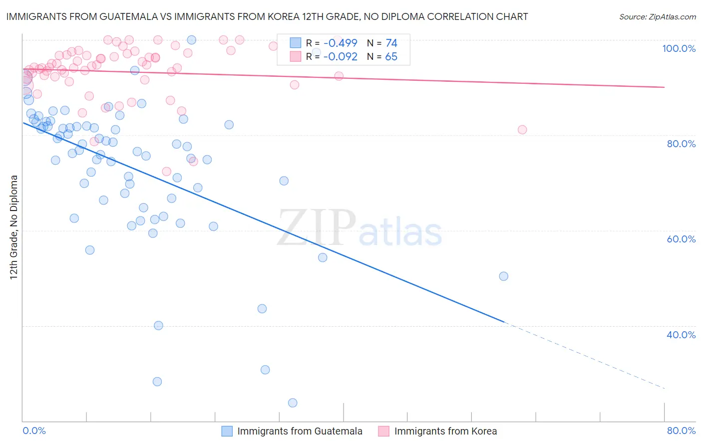 Immigrants from Guatemala vs Immigrants from Korea 12th Grade, No Diploma