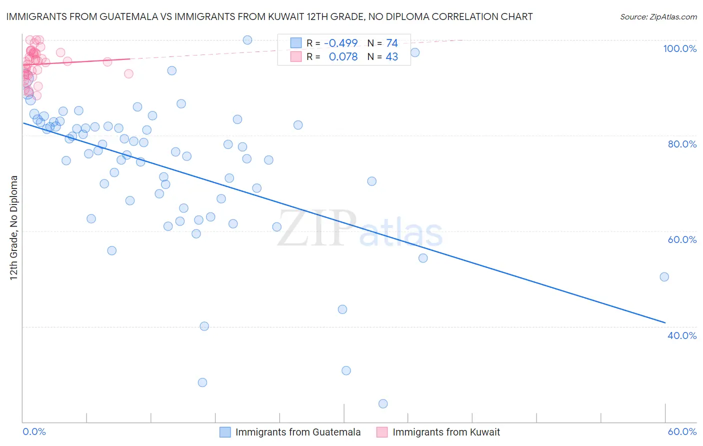Immigrants from Guatemala vs Immigrants from Kuwait 12th Grade, No Diploma
