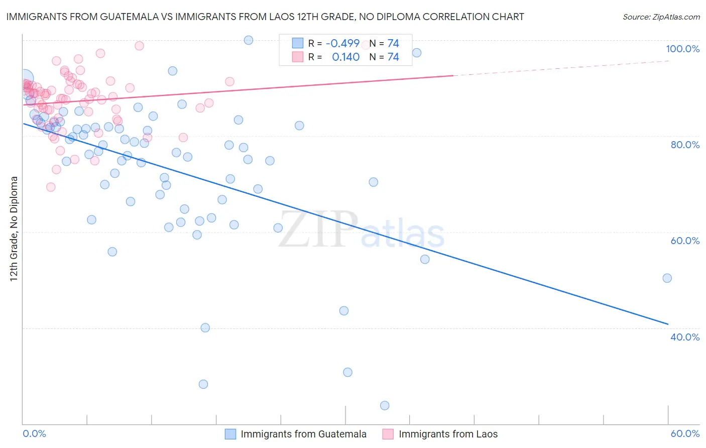Immigrants from Guatemala vs Immigrants from Laos 12th Grade, No Diploma