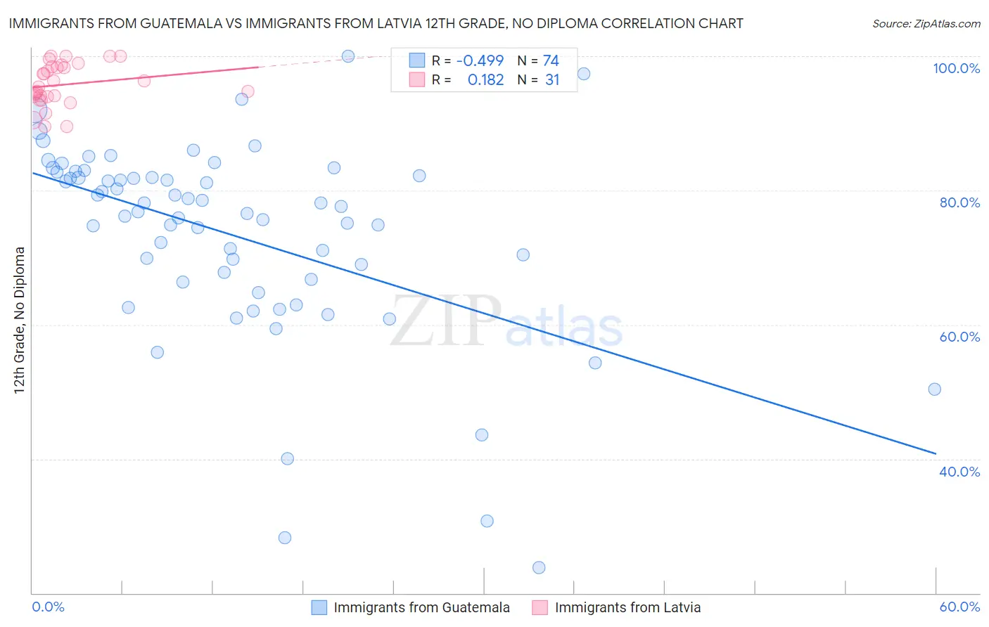 Immigrants from Guatemala vs Immigrants from Latvia 12th Grade, No Diploma