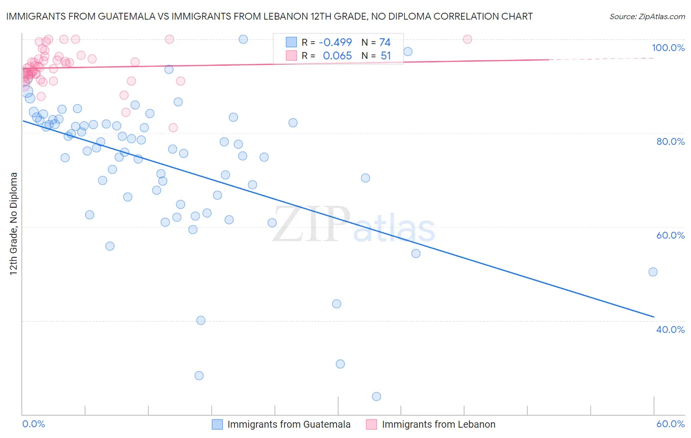 Immigrants from Guatemala vs Immigrants from Lebanon 12th Grade, No Diploma