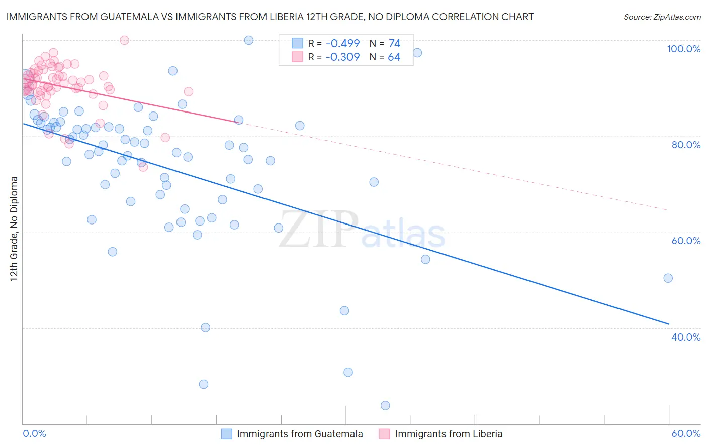 Immigrants from Guatemala vs Immigrants from Liberia 12th Grade, No Diploma