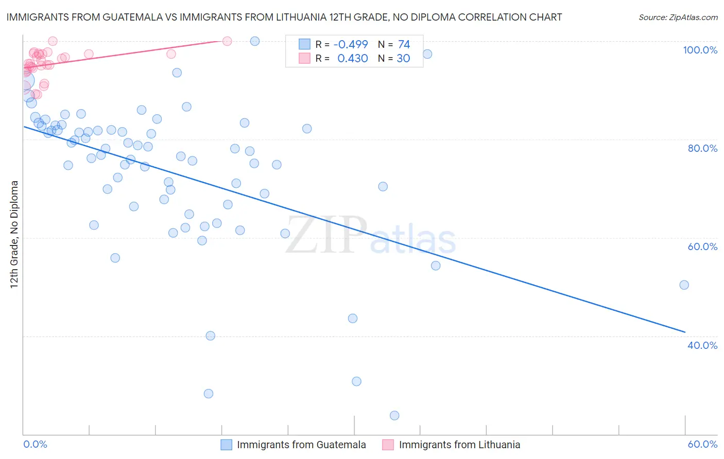 Immigrants from Guatemala vs Immigrants from Lithuania 12th Grade, No Diploma