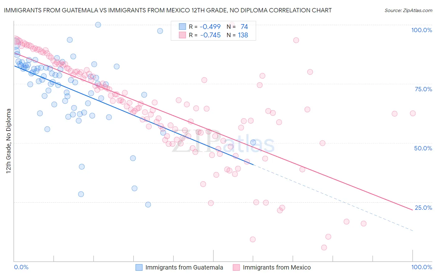 Immigrants from Guatemala vs Immigrants from Mexico 12th Grade, No Diploma