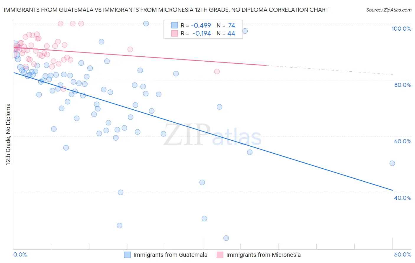 Immigrants from Guatemala vs Immigrants from Micronesia 12th Grade, No Diploma