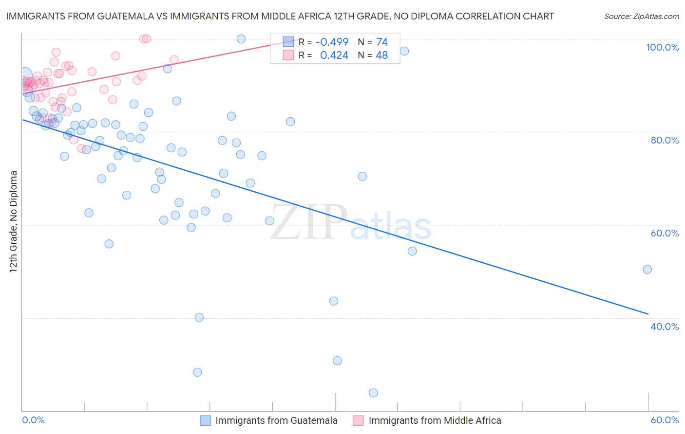 Immigrants from Guatemala vs Immigrants from Middle Africa 12th Grade, No Diploma