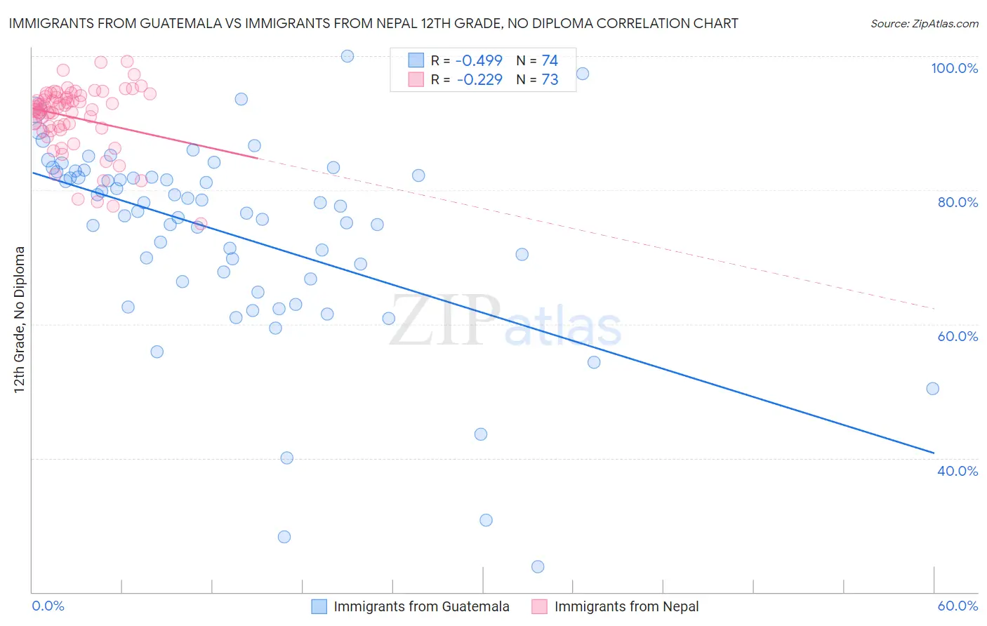 Immigrants from Guatemala vs Immigrants from Nepal 12th Grade, No Diploma