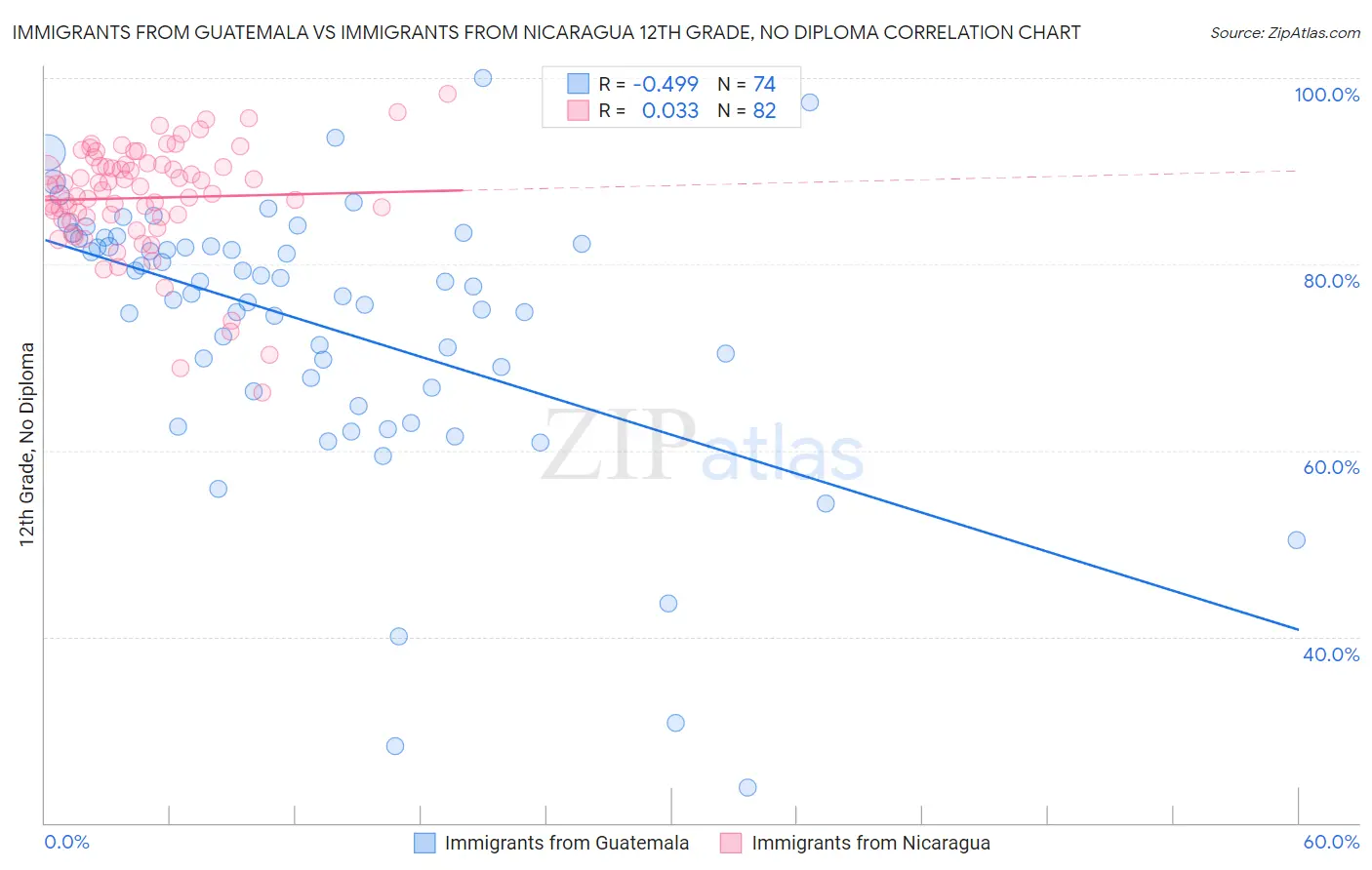 Immigrants from Guatemala vs Immigrants from Nicaragua 12th Grade, No Diploma