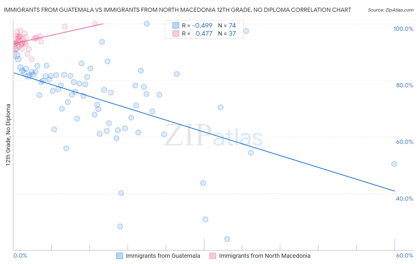 Immigrants from Guatemala vs Immigrants from North Macedonia 12th Grade, No Diploma