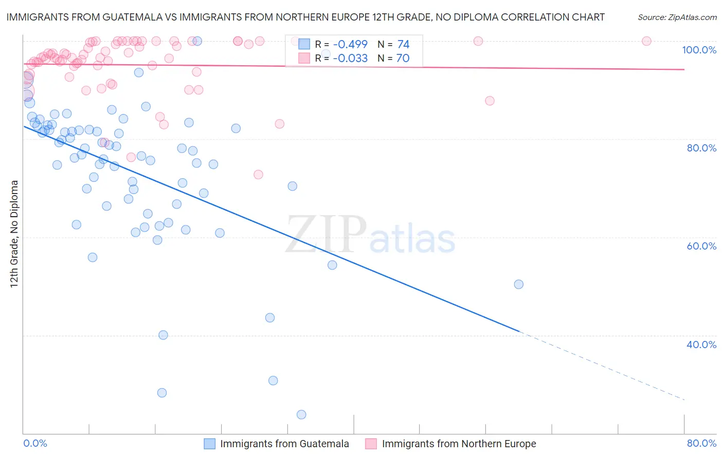 Immigrants from Guatemala vs Immigrants from Northern Europe 12th Grade, No Diploma