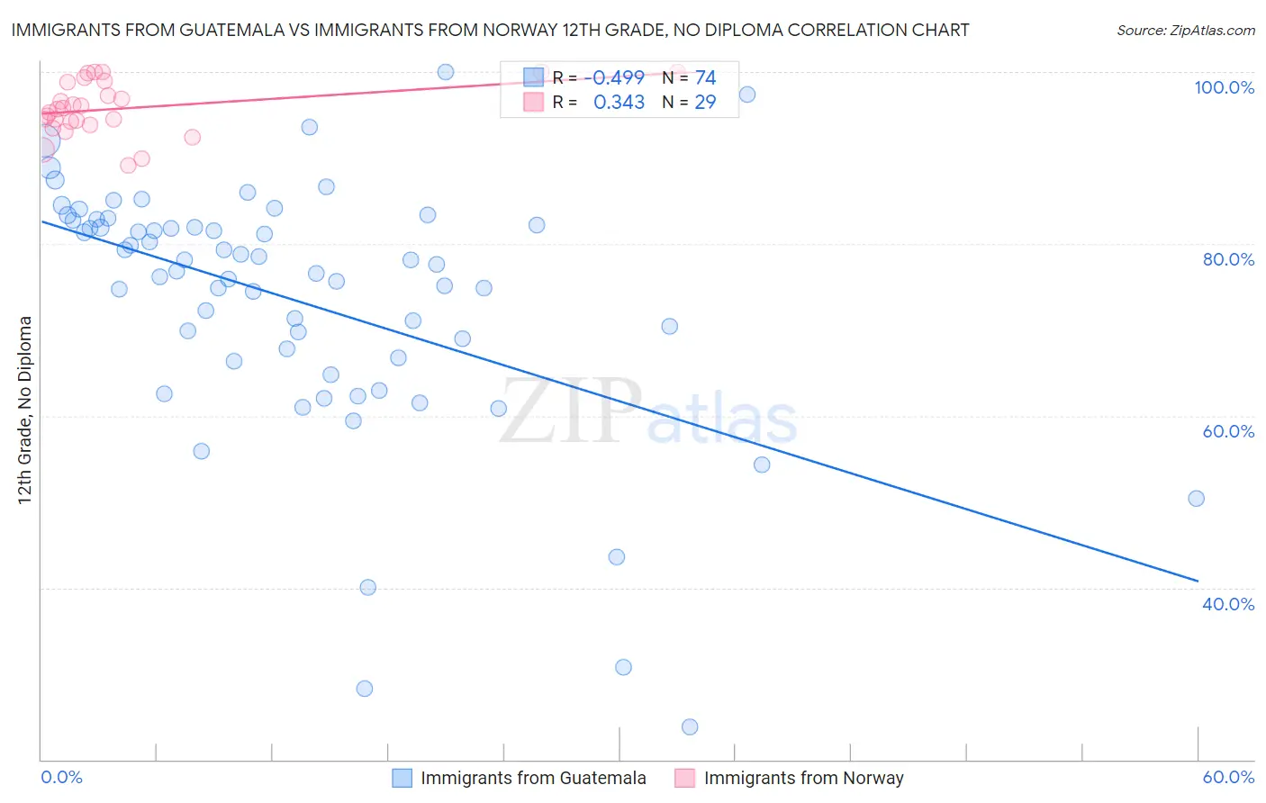 Immigrants from Guatemala vs Immigrants from Norway 12th Grade, No Diploma