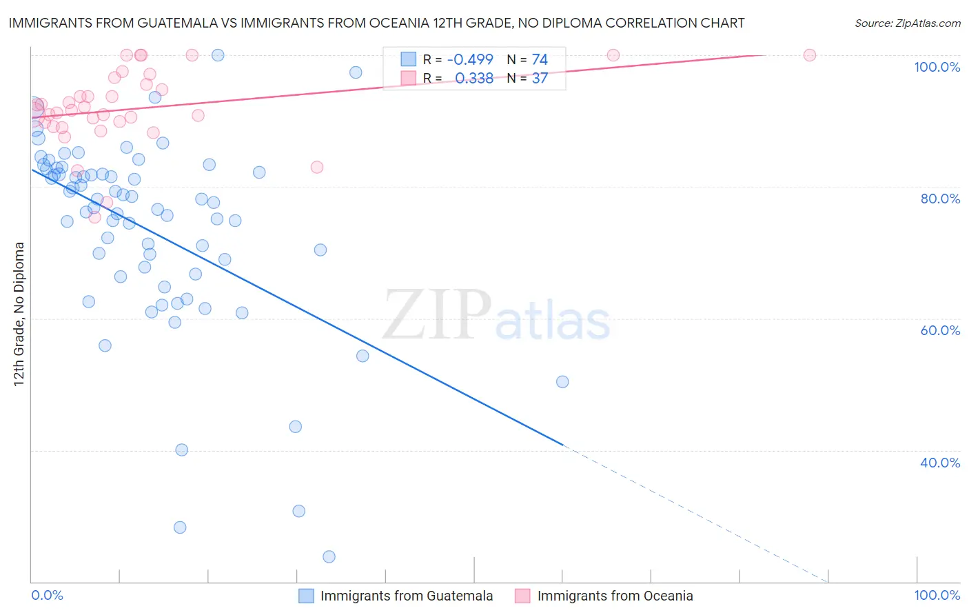Immigrants from Guatemala vs Immigrants from Oceania 12th Grade, No Diploma