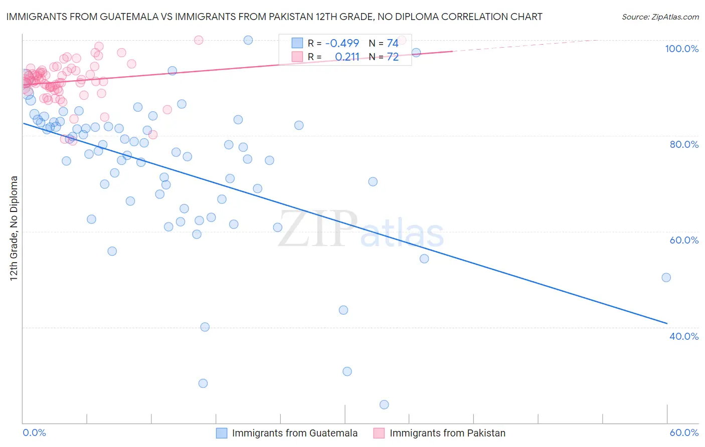 Immigrants from Guatemala vs Immigrants from Pakistan 12th Grade, No Diploma