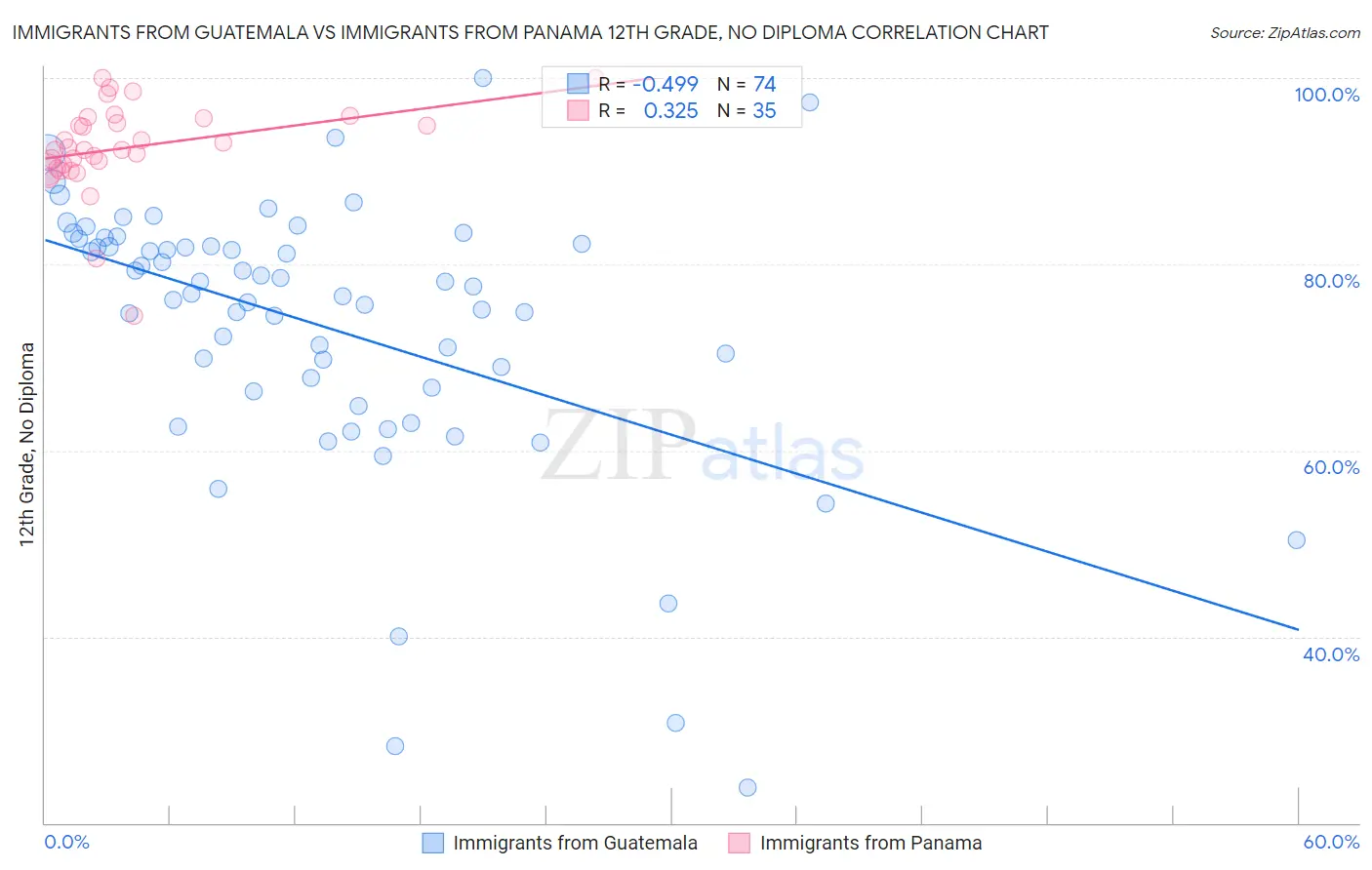 Immigrants from Guatemala vs Immigrants from Panama 12th Grade, No Diploma
