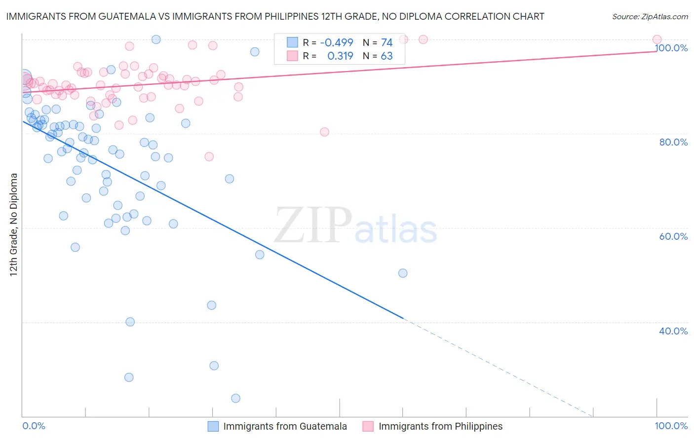 Immigrants from Guatemala vs Immigrants from Philippines 12th Grade, No Diploma