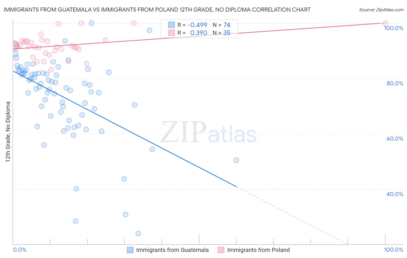 Immigrants from Guatemala vs Immigrants from Poland 12th Grade, No Diploma