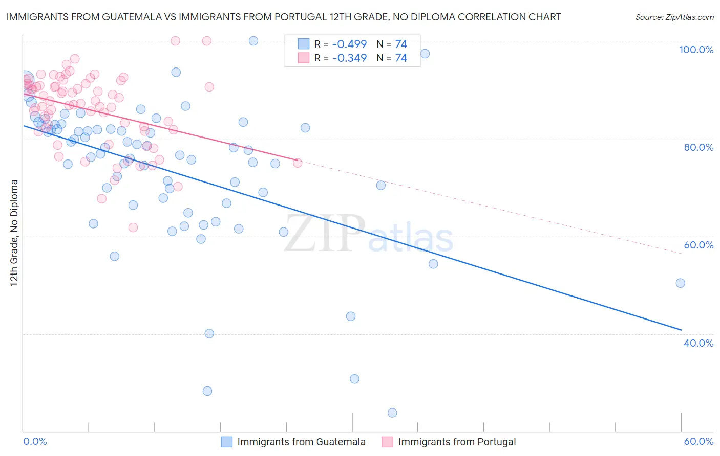 Immigrants from Guatemala vs Immigrants from Portugal 12th Grade, No Diploma
