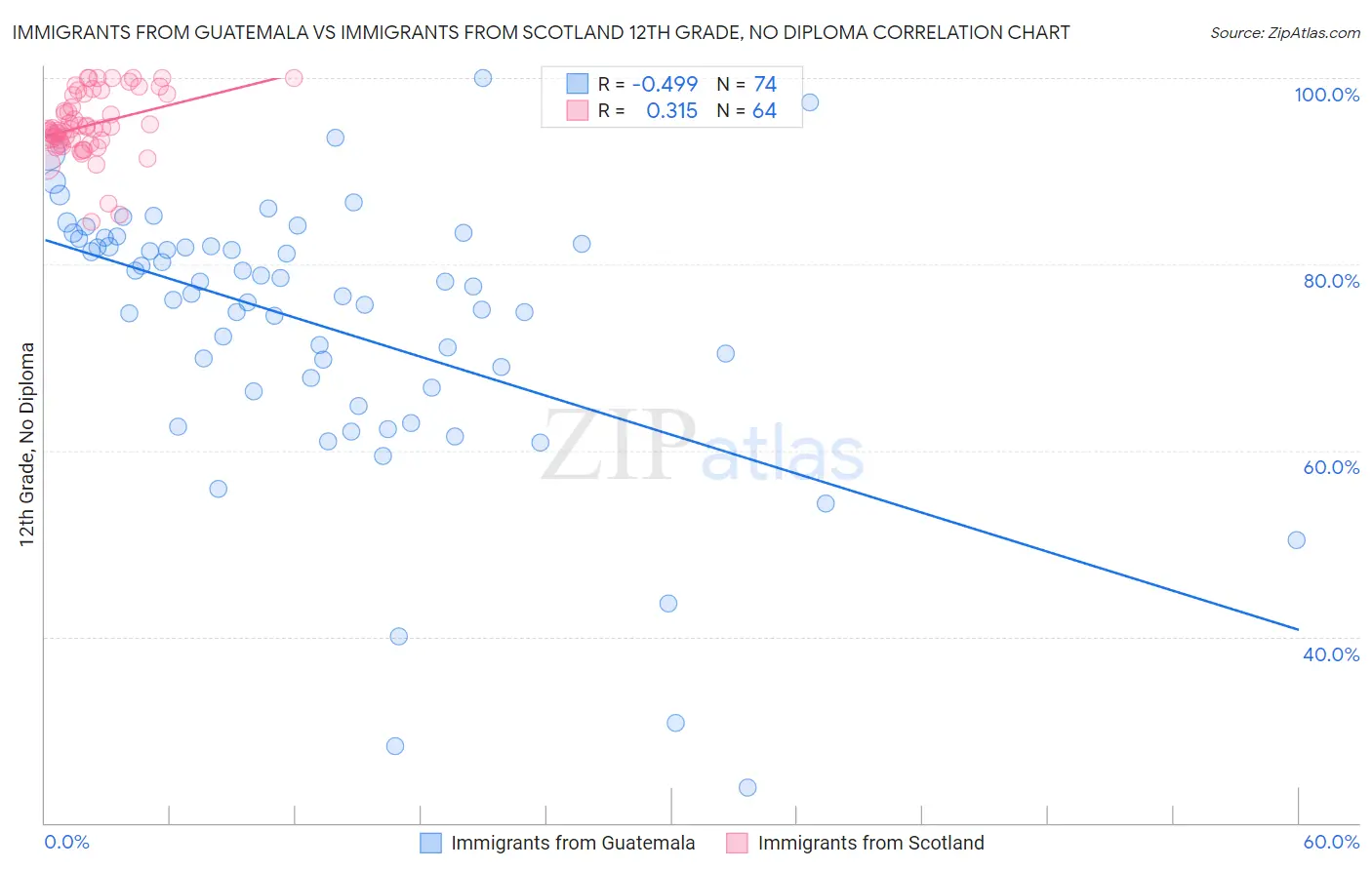 Immigrants from Guatemala vs Immigrants from Scotland 12th Grade, No Diploma