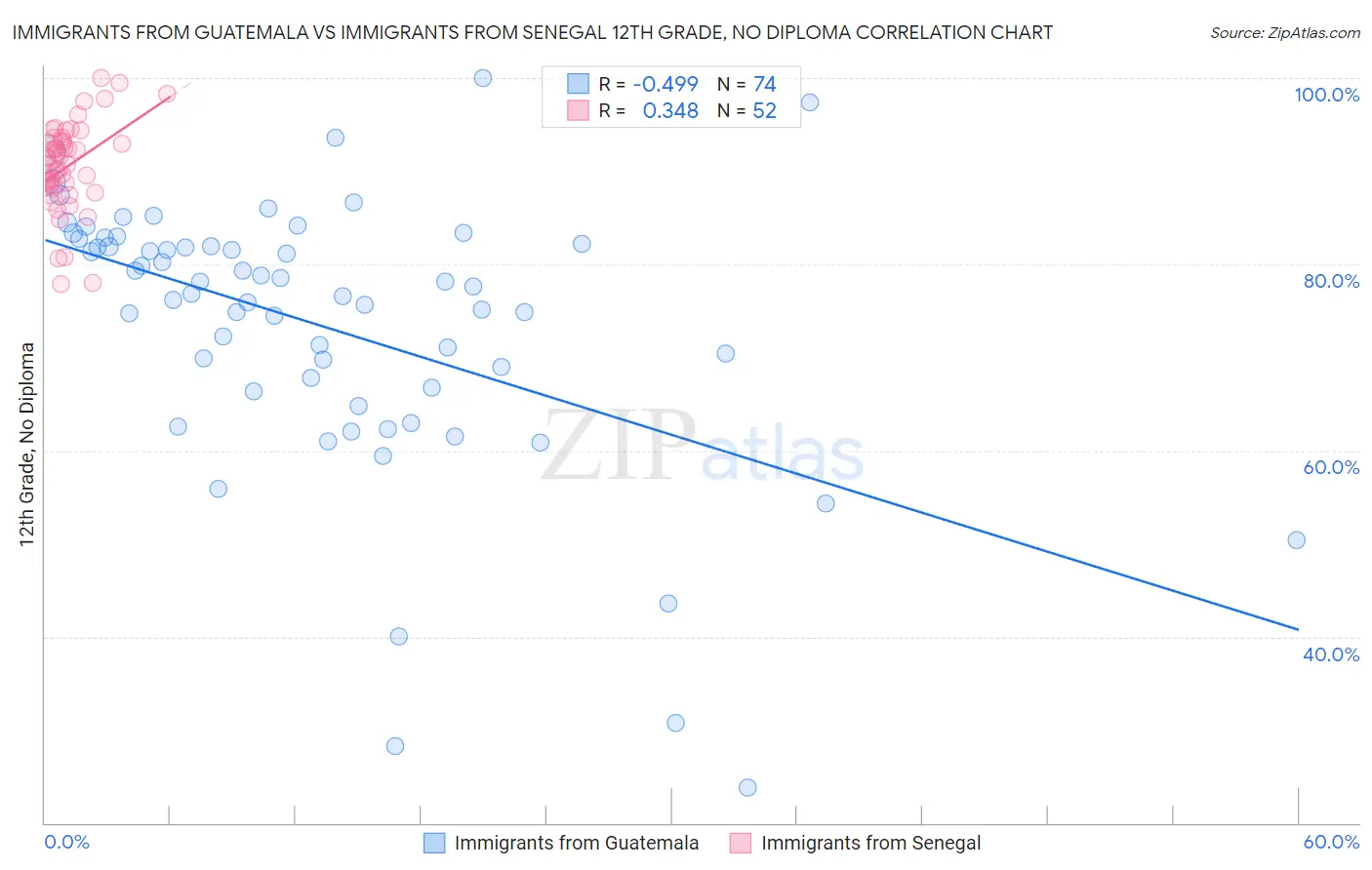 Immigrants from Guatemala vs Immigrants from Senegal 12th Grade, No Diploma