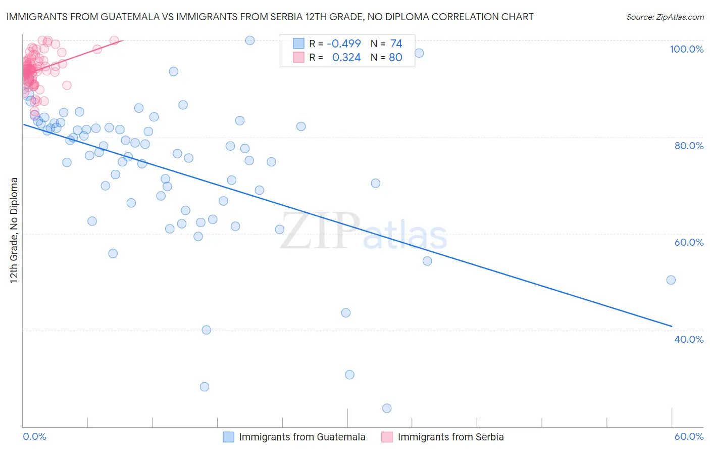 Immigrants from Guatemala vs Immigrants from Serbia 12th Grade, No Diploma