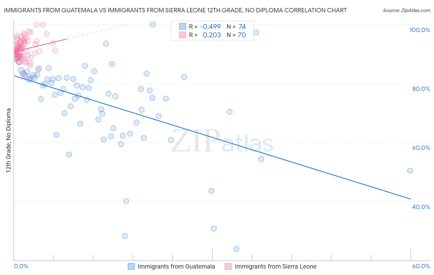 Immigrants from Guatemala vs Immigrants from Sierra Leone 12th Grade, No Diploma