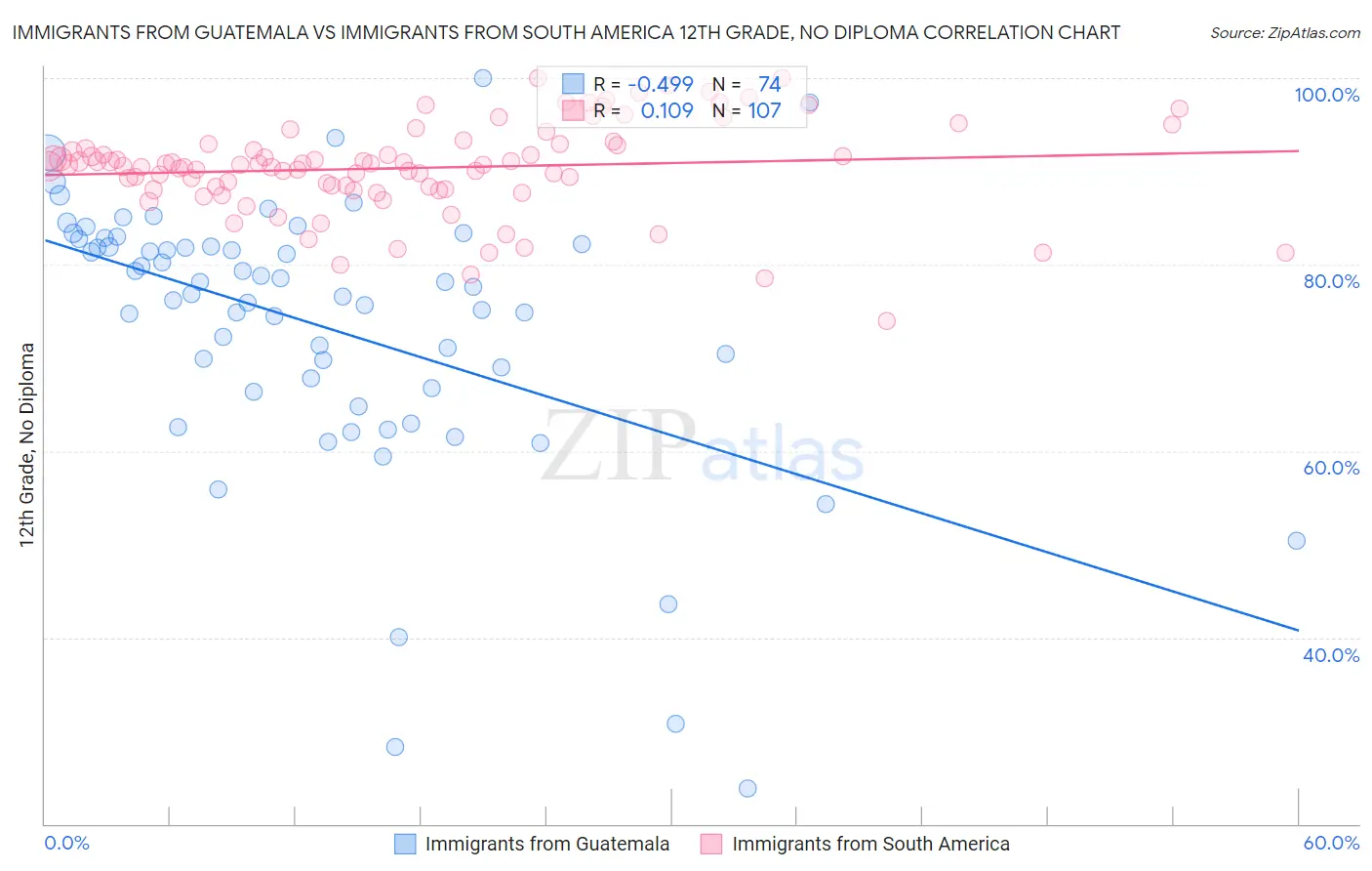 Immigrants from Guatemala vs Immigrants from South America 12th Grade, No Diploma