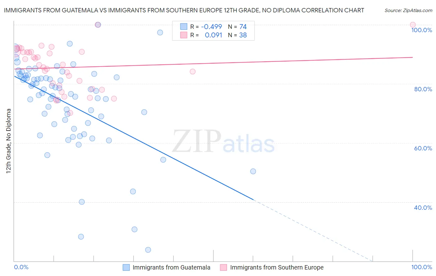 Immigrants from Guatemala vs Immigrants from Southern Europe 12th Grade, No Diploma